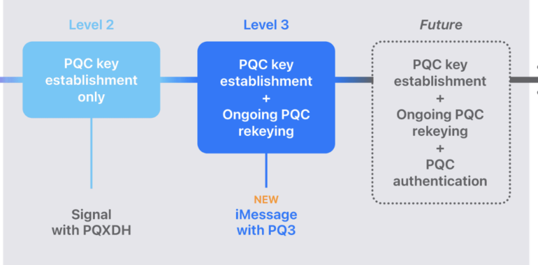 Apple upgrades iMessage to defend against quantum computing